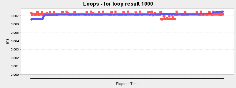 Loops - for loop result 1000